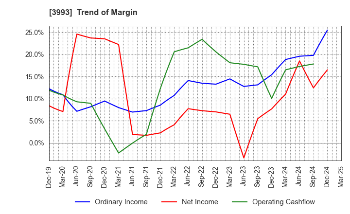 3993 PKSHA Technology Inc.: Trend of Margin