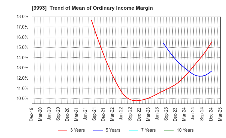 3993 PKSHA Technology Inc.: Trend of Mean of Ordinary Income Margin