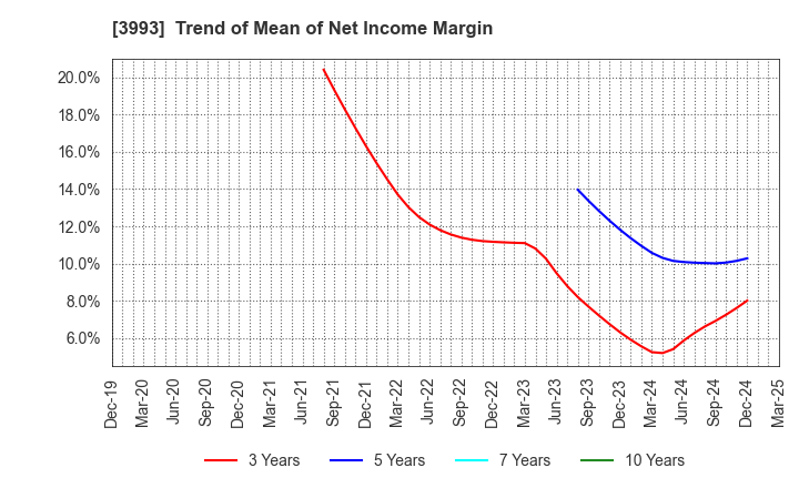3993 PKSHA Technology Inc.: Trend of Mean of Net Income Margin