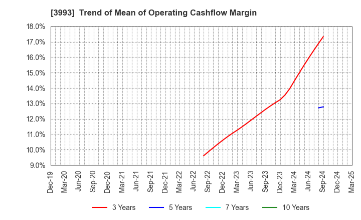 3993 PKSHA Technology Inc.: Trend of Mean of Operating Cashflow Margin