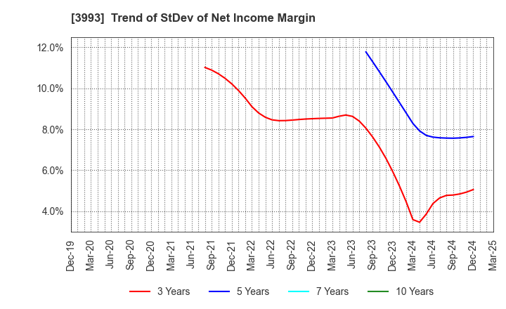 3993 PKSHA Technology Inc.: Trend of StDev of Net Income Margin