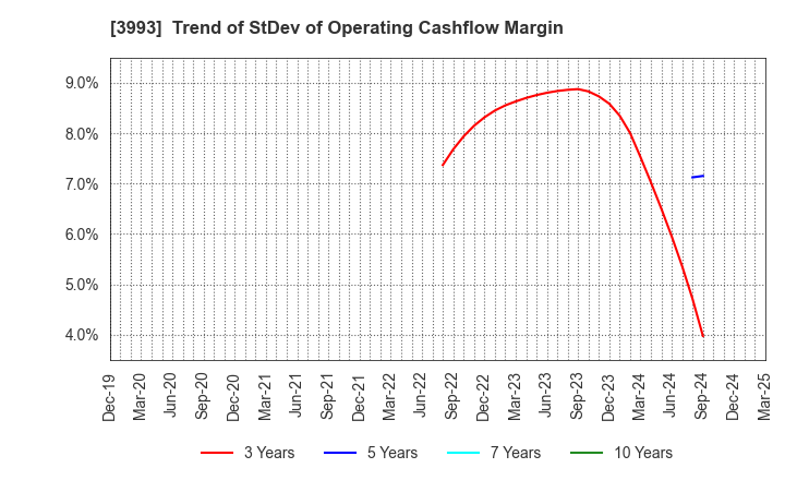 3993 PKSHA Technology Inc.: Trend of StDev of Operating Cashflow Margin