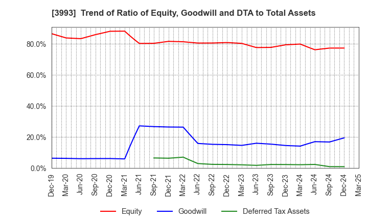3993 PKSHA Technology Inc.: Trend of Ratio of Equity, Goodwill and DTA to Total Assets