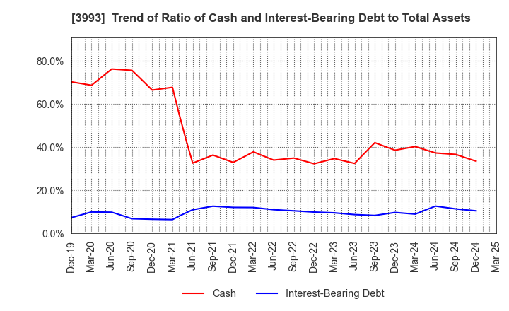 3993 PKSHA Technology Inc.: Trend of Ratio of Cash and Interest-Bearing Debt to Total Assets