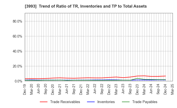 3993 PKSHA Technology Inc.: Trend of Ratio of TR, Inventories and TP to Total Assets