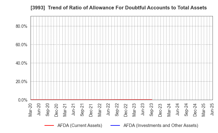 3993 PKSHA Technology Inc.: Trend of Ratio of Allowance For Doubtful Accounts to Total Assets