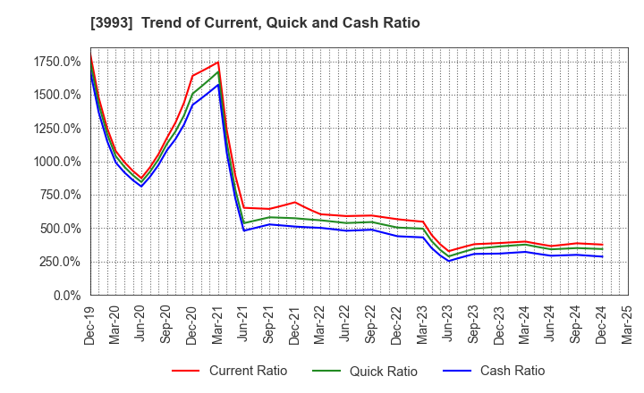 3993 PKSHA Technology Inc.: Trend of Current, Quick and Cash Ratio