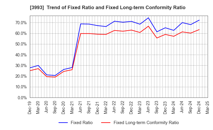 3993 PKSHA Technology Inc.: Trend of Fixed Ratio and Fixed Long-term Conformity Ratio