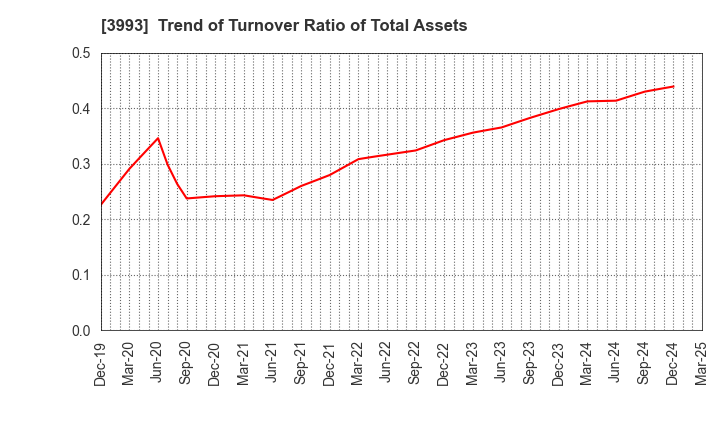 3993 PKSHA Technology Inc.: Trend of Turnover Ratio of Total Assets