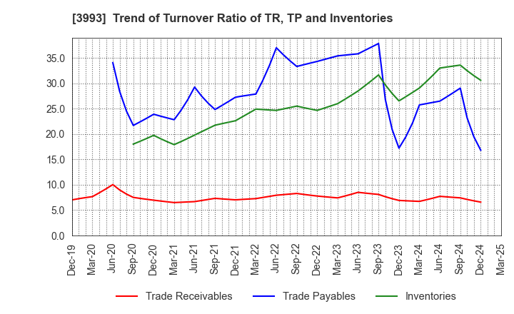 3993 PKSHA Technology Inc.: Trend of Turnover Ratio of TR, TP and Inventories