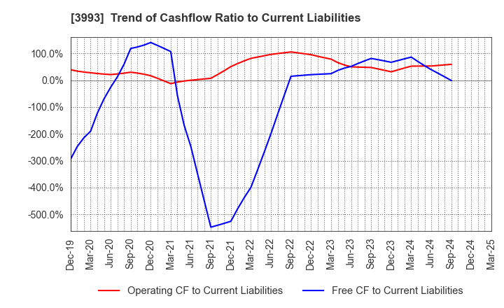 3993 PKSHA Technology Inc.: Trend of Cashflow Ratio to Current Liabilities