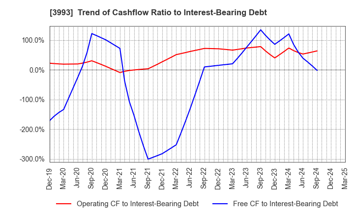3993 PKSHA Technology Inc.: Trend of Cashflow Ratio to Interest-Bearing Debt