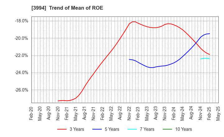 3994 Money Forward, Inc.: Trend of Mean of ROE