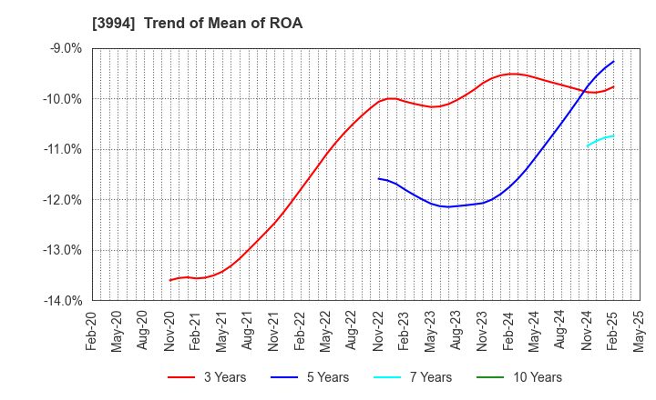 3994 Money Forward, Inc.: Trend of Mean of ROA