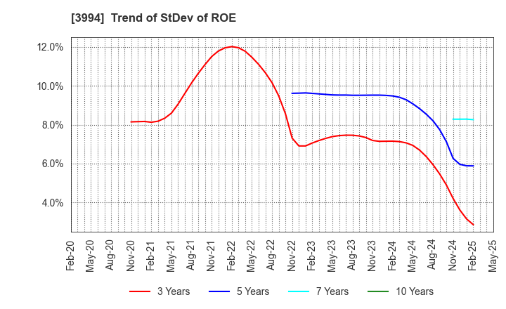 3994 Money Forward, Inc.: Trend of StDev of ROE