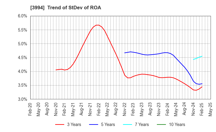 3994 Money Forward, Inc.: Trend of StDev of ROA