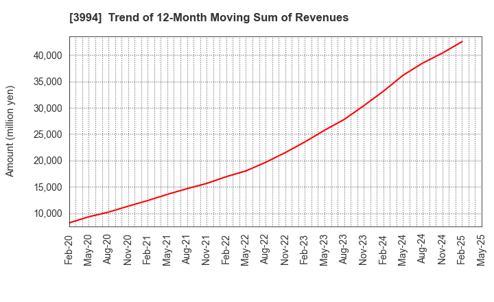 3994 Money Forward, Inc.: Trend of 12-Month Moving Sum of Revenues