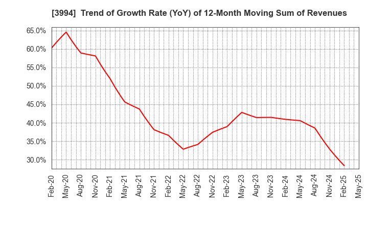 3994 Money Forward, Inc.: Trend of Growth Rate (YoY) of 12-Month Moving Sum of Revenues