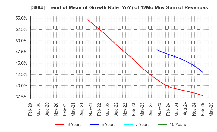 3994 Money Forward, Inc.: Trend of Mean of Growth Rate (YoY) of 12Mo Mov Sum of Revenues