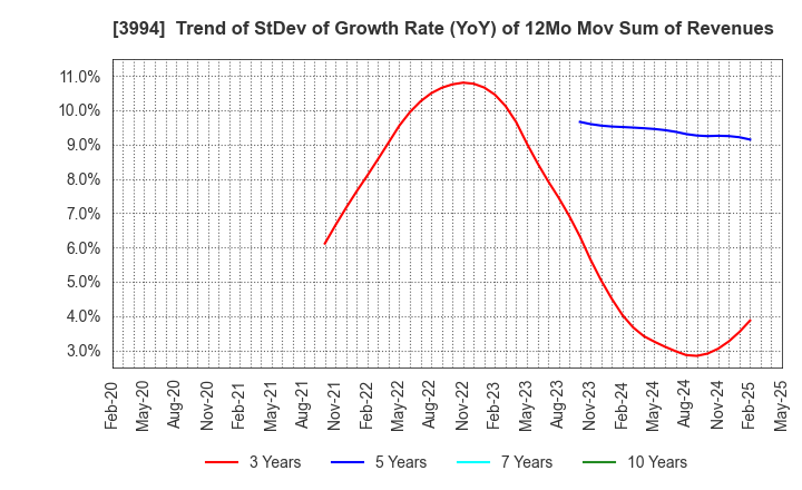 3994 Money Forward, Inc.: Trend of StDev of Growth Rate (YoY) of 12Mo Mov Sum of Revenues