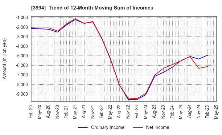 3994 Money Forward, Inc.: Trend of 12-Month Moving Sum of Incomes