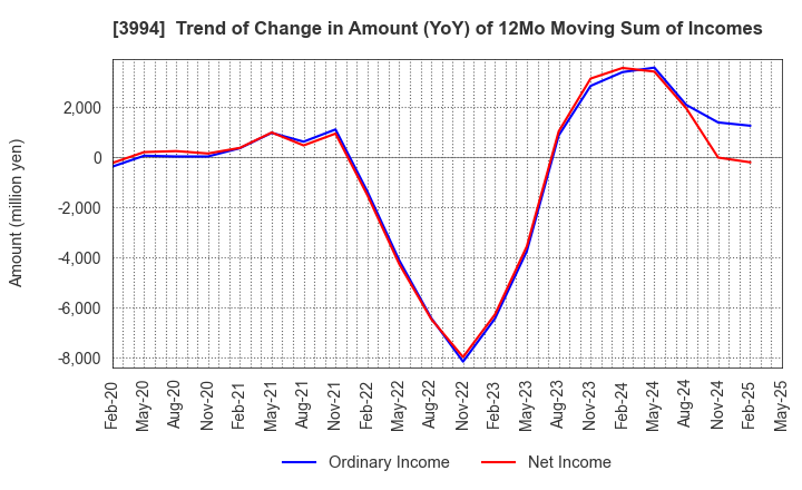 3994 Money Forward, Inc.: Trend of Change in Amount (YoY) of 12Mo Moving Sum of Incomes