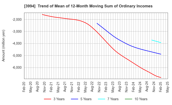 3994 Money Forward, Inc.: Trend of Mean of 12-Month Moving Sum of Ordinary Incomes