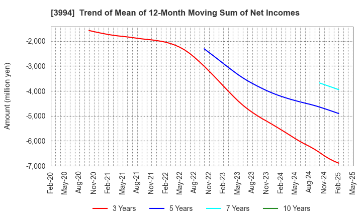 3994 Money Forward, Inc.: Trend of Mean of 12-Month Moving Sum of Net Incomes