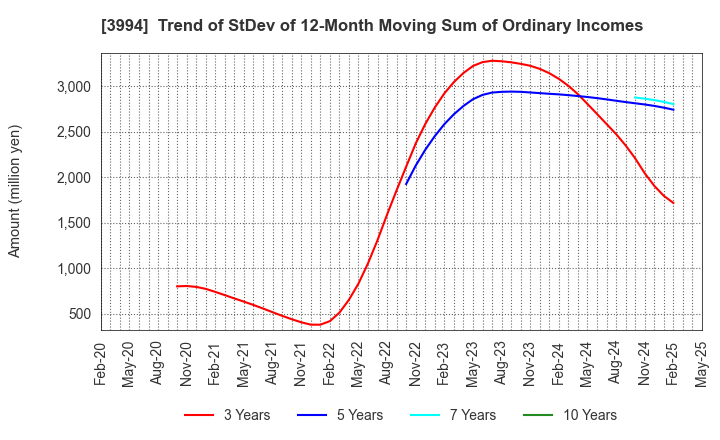 3994 Money Forward, Inc.: Trend of StDev of 12-Month Moving Sum of Ordinary Incomes