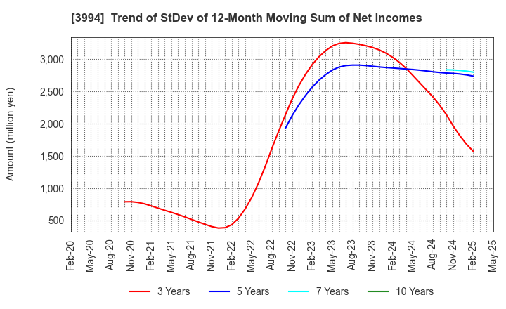 3994 Money Forward, Inc.: Trend of StDev of 12-Month Moving Sum of Net Incomes