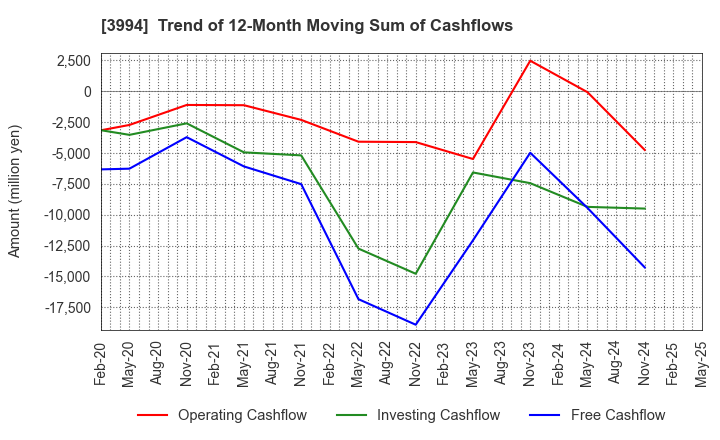 3994 Money Forward, Inc.: Trend of 12-Month Moving Sum of Cashflows