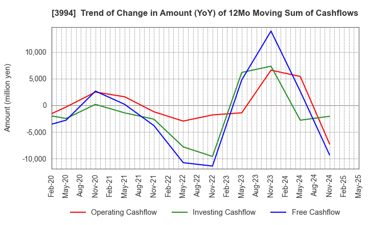 3994 Money Forward, Inc.: Trend of Change in Amount (YoY) of 12Mo Moving Sum of Cashflows