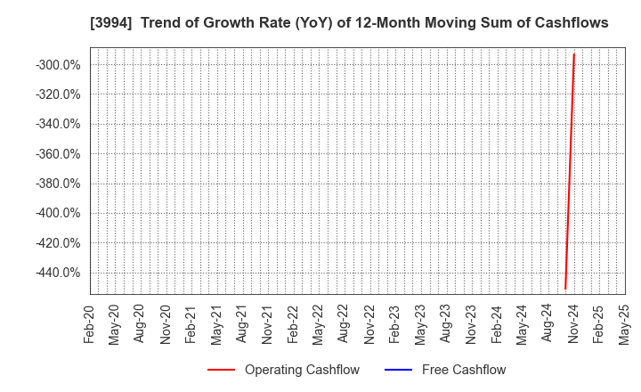 3994 Money Forward, Inc.: Trend of Growth Rate (YoY) of 12-Month Moving Sum of Cashflows