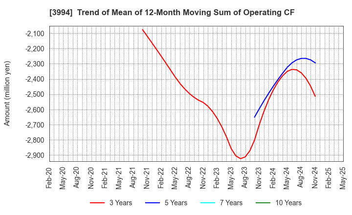 3994 Money Forward, Inc.: Trend of Mean of 12-Month Moving Sum of Operating CF