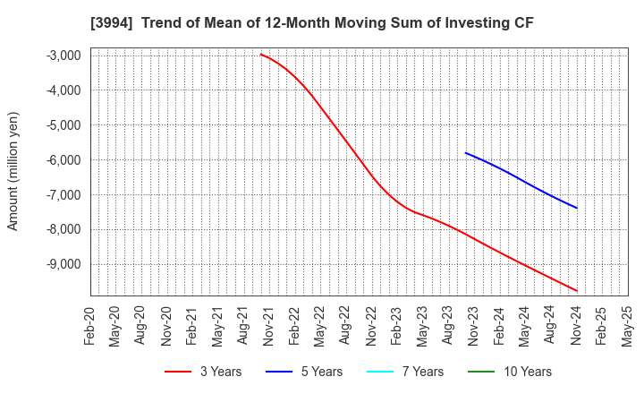 3994 Money Forward, Inc.: Trend of Mean of 12-Month Moving Sum of Investing CF