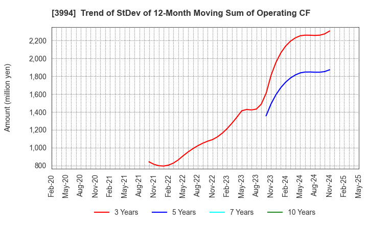 3994 Money Forward, Inc.: Trend of StDev of 12-Month Moving Sum of Operating CF