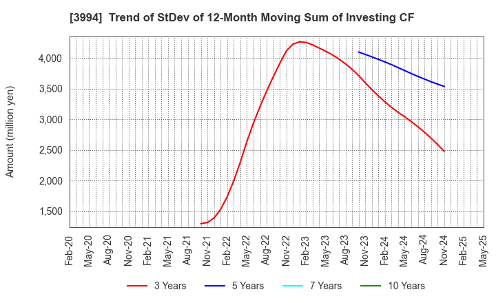 3994 Money Forward, Inc.: Trend of StDev of 12-Month Moving Sum of Investing CF