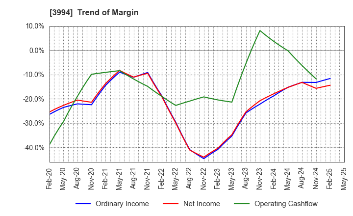 3994 Money Forward, Inc.: Trend of Margin
