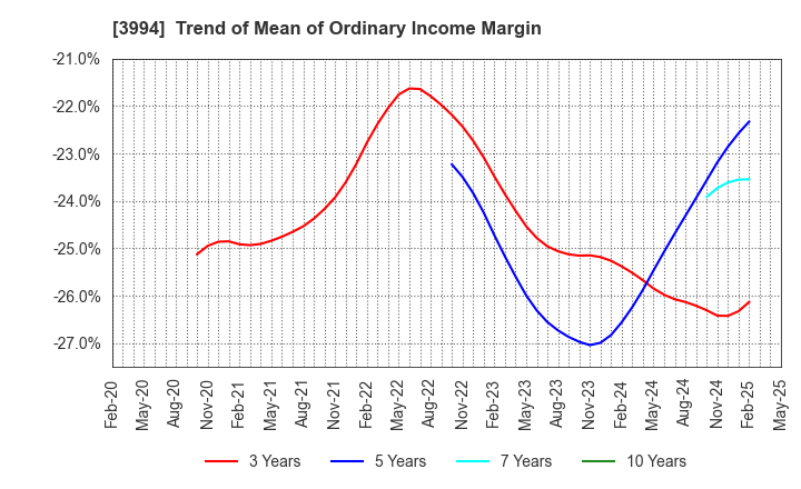 3994 Money Forward, Inc.: Trend of Mean of Ordinary Income Margin