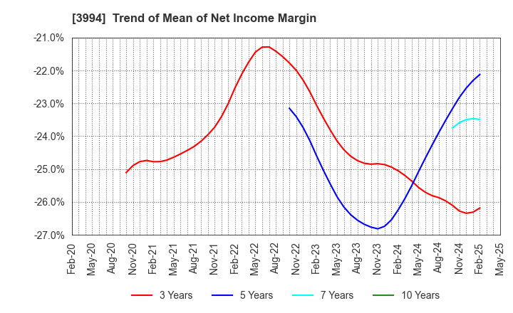 3994 Money Forward, Inc.: Trend of Mean of Net Income Margin