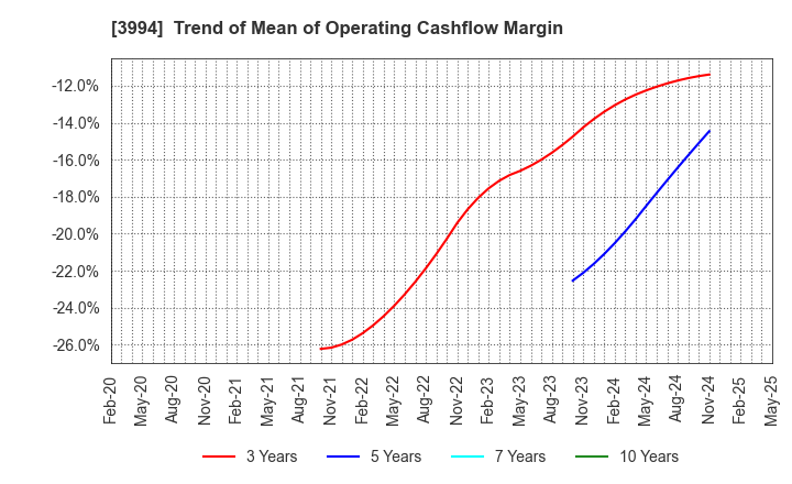 3994 Money Forward, Inc.: Trend of Mean of Operating Cashflow Margin