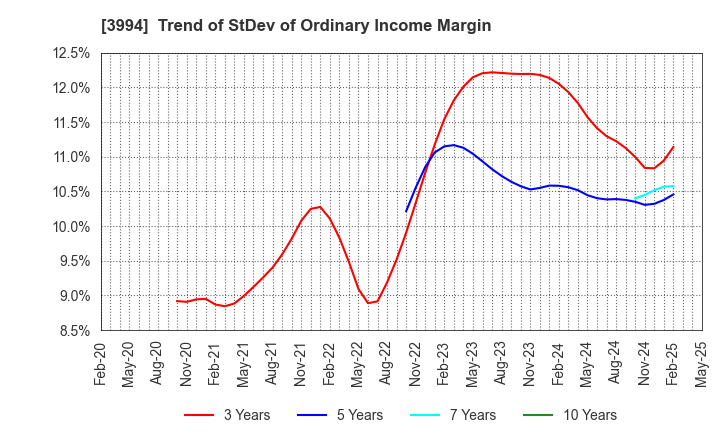 3994 Money Forward, Inc.: Trend of StDev of Ordinary Income Margin
