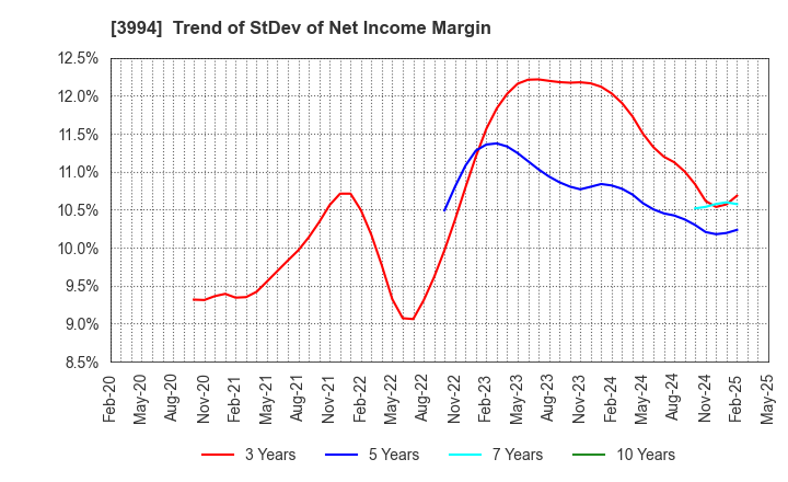 3994 Money Forward, Inc.: Trend of StDev of Net Income Margin