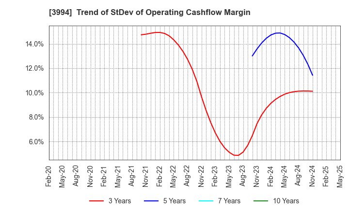 3994 Money Forward, Inc.: Trend of StDev of Operating Cashflow Margin
