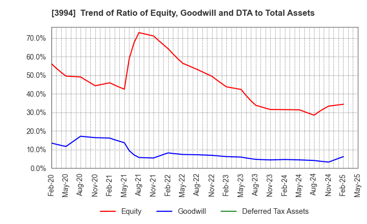 3994 Money Forward, Inc.: Trend of Ratio of Equity, Goodwill and DTA to Total Assets