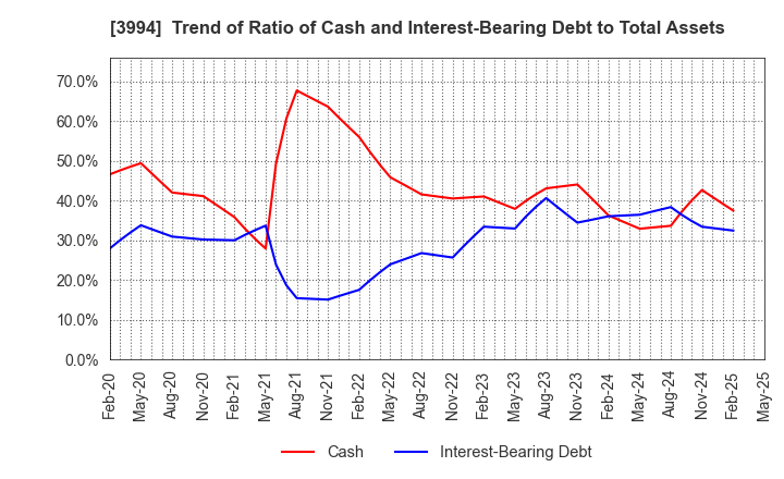 3994 Money Forward, Inc.: Trend of Ratio of Cash and Interest-Bearing Debt to Total Assets