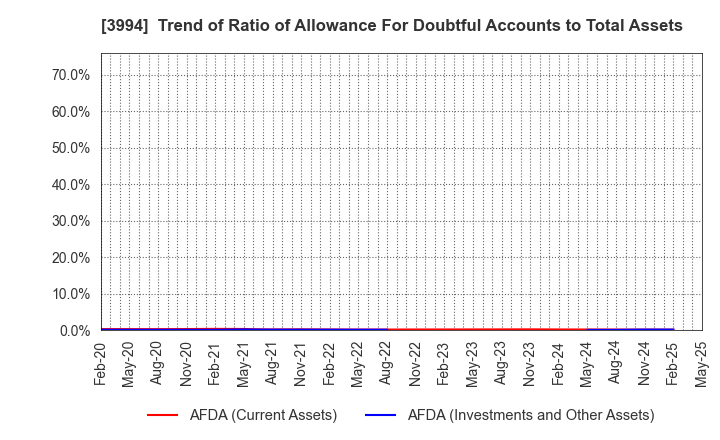 3994 Money Forward, Inc.: Trend of Ratio of Allowance For Doubtful Accounts to Total Assets