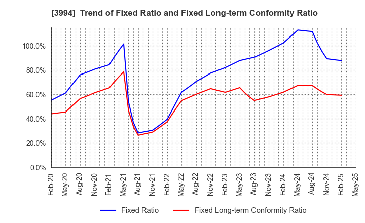 3994 Money Forward, Inc.: Trend of Fixed Ratio and Fixed Long-term Conformity Ratio