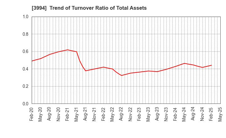 3994 Money Forward, Inc.: Trend of Turnover Ratio of Total Assets