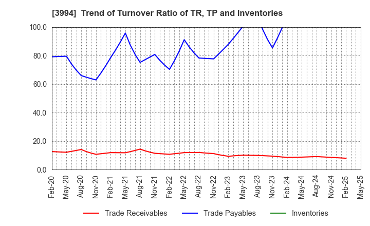3994 Money Forward, Inc.: Trend of Turnover Ratio of TR, TP and Inventories